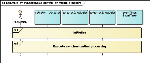 Figure 7.5 The sample sequence diagram for synchronous control of multiple actuators.